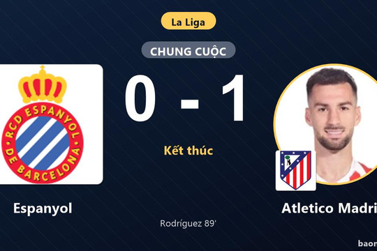 Gục ngã phút 89 trước Atletico Madrid, Espanyol chôn chân ở nửa dưới bảng xếp hạng