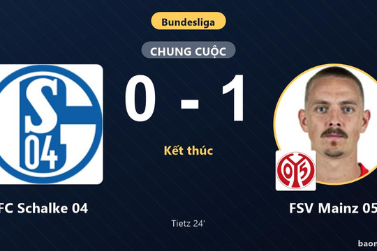 Hạ FC Schalke 04, FSV Mainz 05 vươn lên hạng 9 còn chủ nhà lún sâu nhóm cuối