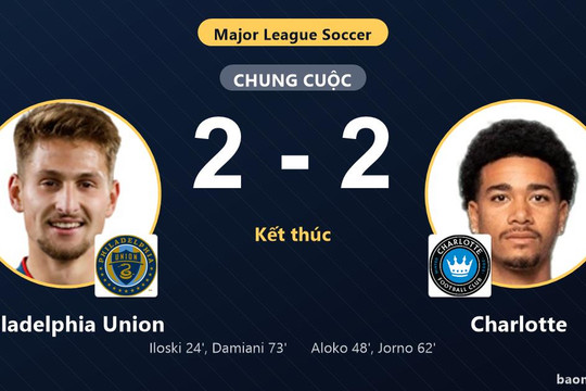 Chia điểm kịch tính 2-2, Charlotte tiếp tục giữ vị trí thứ 5 trước Philadelphia Union