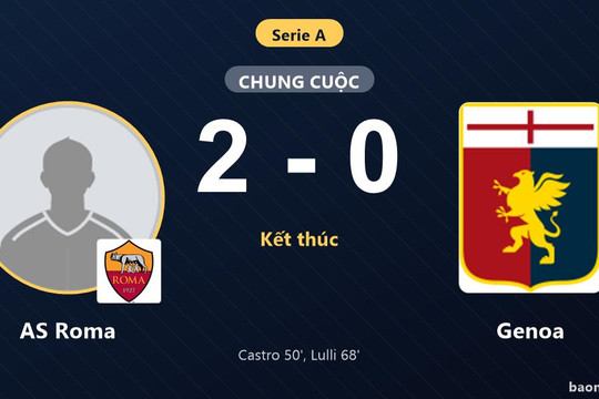 Đánh bại Genoa 2-0, AS Roma củng cố top 3 Serie A và đẩy đối thủ sát nhóm nguy hiểm