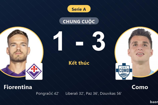 Đánh bại Fiorentina 1-3, Como vươn lên hạng 8 còn chủ nhà chìm ở nhóm nguy hiểm