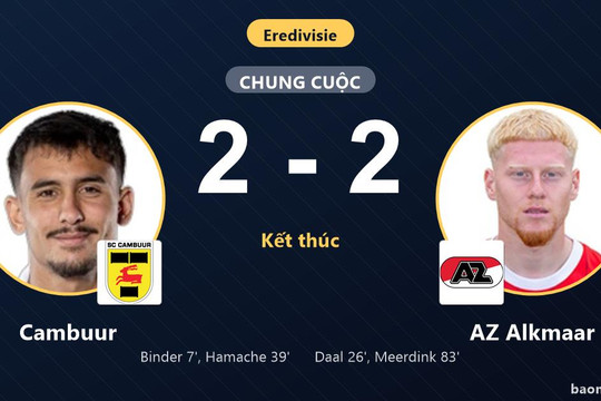 Hòa kịch tính Cambuur, AZ Alkmaar lỡ cơ hội áp sát ngôi đầu Eredivisie