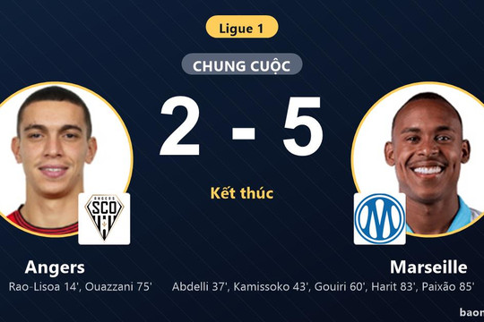 Ngược dòng hạ Angers 5-2, Marseille phả hơi nóng vào nhóm giữa bảng xếp hạng