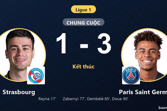 Ngược dòng thắng Strasbourg 1-3, Paris Saint Germain vươn lên thứ sáu Ligue 1