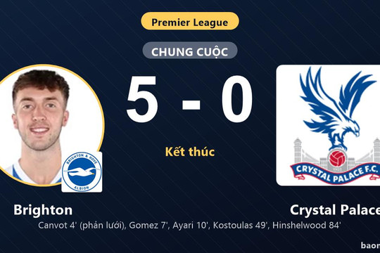 Vùi dập Crystal Palace năm bàn không gỡ, Brighton vươn lên top 3 Ngoại hạng Anh