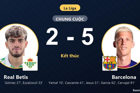 Thua đậm Barcelona, Real Betis lỡ thời cơ bám đuổi ngôi đầu La Liga