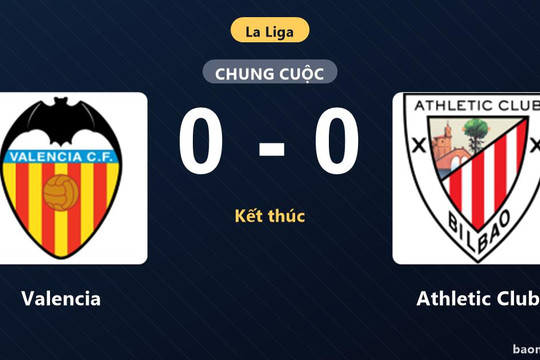Hòa Athletic Club 0-0, Valencia chưa thể thoát khỏi nhóm cầm đèn đỏ