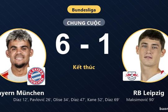 Đè bẹp RB Leipzig, Bayern München bám sát ngôi đầu còn bại tướng tụt xuống thứ 7