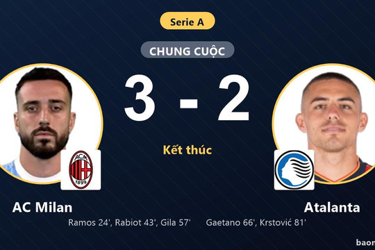 Thắng kịch tính Atalanta, AC Milan áp sát nhóm dự cúp châu Âu