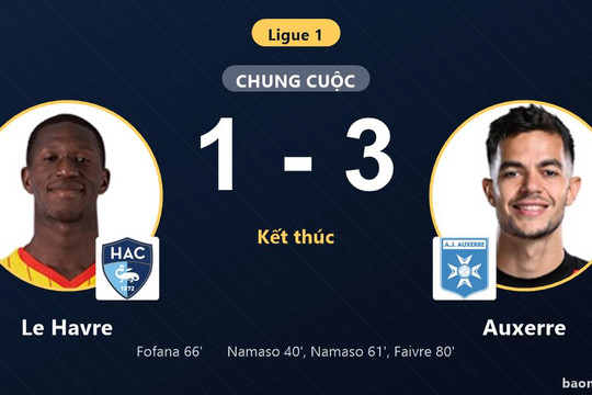 Thắng Le Havre 1-3, Auxerre bứt lên trong khi chủ nhà chôn chân dưới đáy bảng