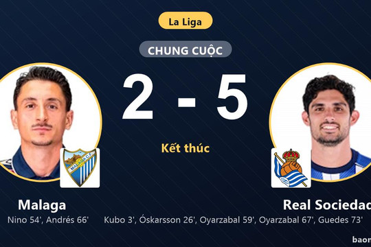 Real Sociedad thắng đậm Malaga 5-2, củng cố vị trí thứ 6 khiến chủ nhà chôn chân đáy bảng