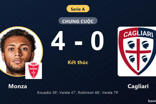 Đè bẹp Cagliari 4-0, Monza vươn lên hạng 15 khiến đối thủ lỡ cơ hội áp sát nhóm đầu