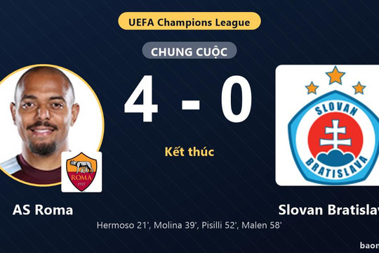 Thắng giòn giã Slovan Bratislava, AS Roma dìm đối thủ xuống đáy bảng Champions League