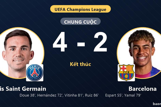 Bẻ gãy nỗ lực bám đuổi của Barcelona, Paris Saint Germain chiếm ngôi đầu