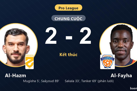 Hòa Al-Fayha 2-2 nghẹt thở, Al-Hazm níu chân đối thủ ở nhóm cuối bảng