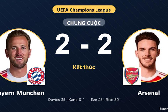 Rượt đuổi kịch tính bốn bàn, Bayern München và Arsenal chia điểm tại Allianz Arena