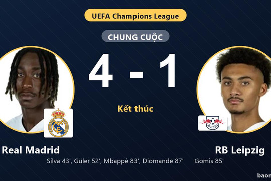 Đè bẹp RB Leipzig 4-1, Real Madrid thăng tiến trong khi đối thủ tụt sâu