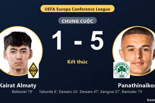 Đè bẹp Kairat Almaty, Panathinaikos bứt phá trên bảng xếp hạng Conference League