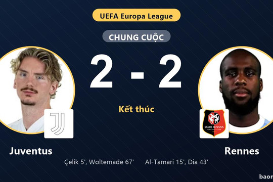 Chia điểm Rennes sau trận hòa 2-2, Juventus lỡ cơ hội bứt phá tại Europa League