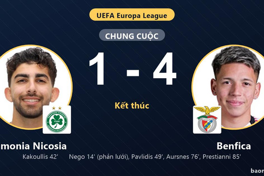 Hạ Omonia Nicosia 1-4, Benfica vươn lên nhóm đầu và đẩy đối thủ tụt hạng
