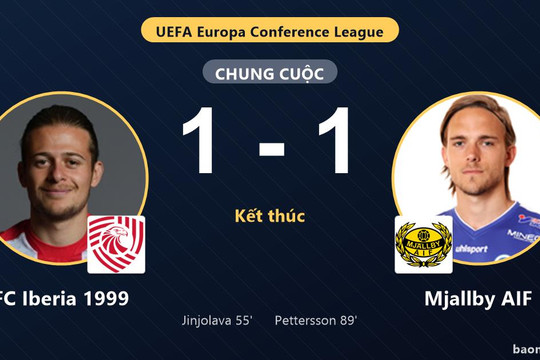 FC Iberia 1999 vuột chiến thắng trước Mjallby AIF bởi bàn thua phút 89