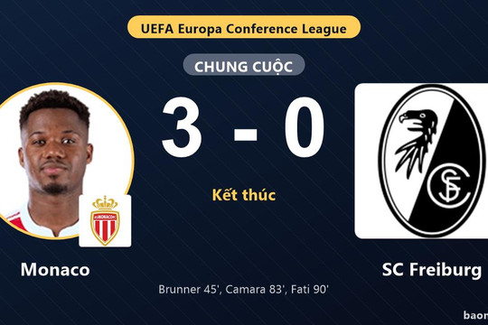 Hạ gục SC Freiburg 3-0, Monaco san bằng điểm số với đối thủ tại Conference League