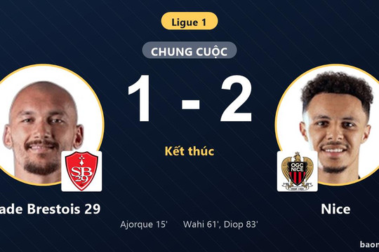Thua ngược Nice 1-2, Stade Brestois 29 lỡ bước còn đối thủ áp sát