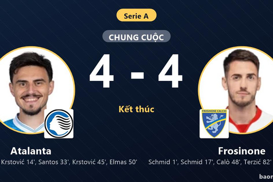 Hòa Frosinone 4-4 trong màn rượt đuổi điên rồ, Atalanta tiếp tục lận đận ở Serie A
