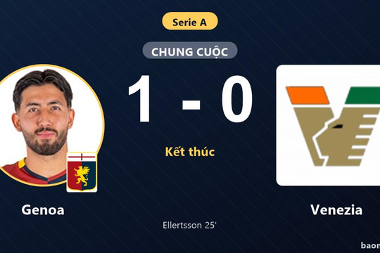 Đánh bại Venezia, Genoa vươn lên thứ 17 và ghìm đối thủ ở đáy bảng