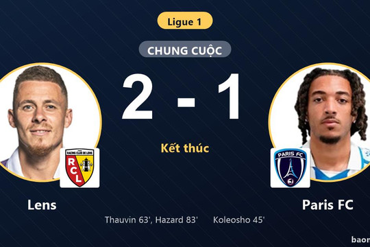 Lens ngược dòng hạ Paris FC 2-1, cản bước đối thủ đua ngôi đầu