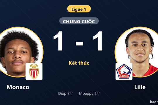 Hòa kịch chiến 1-1, Monaco và Lille ghìm chân nhau trong cuộc đua ngôi đầu