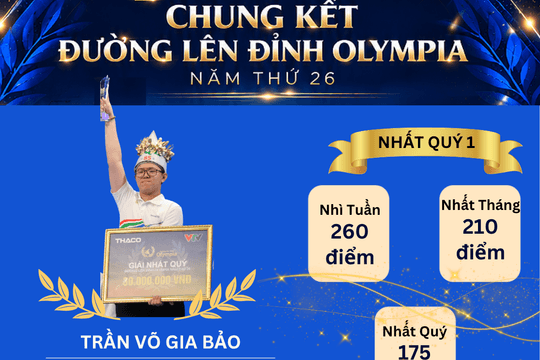 Chung kết Đường lên đỉnh Olympia 2026 công bố điểm cầu truyền hình tại Phú Thọ và Khánh Hòa