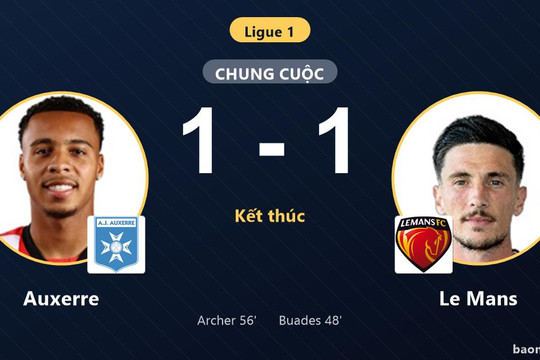 Auxerre chia điểm Le Mans: Chủ nhà lỡ cơ hội bứt phá, khách chôn chân nhóm cuối