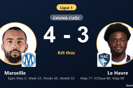 Hạ Le Havre trong màn rượt đuổi nghẹt thở, Marseille đẩy đối thủ chìm sâu nơi đáy bảng