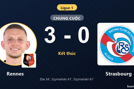 Hạ Strasbourg 3-0, Rennes áp sát tốp đầu Ligue 1 còn đối thủ lún sâu ở hạng 14