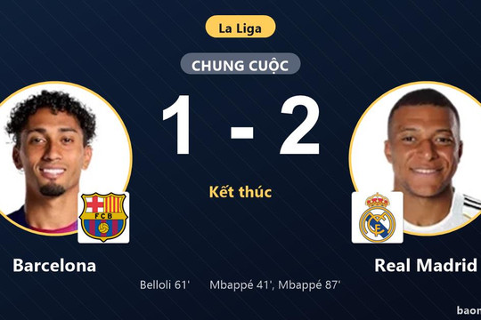Gục ngã trước Real Madrid, Barcelona bị thu hẹp khoảng cách ở ngôi đầu La Liga