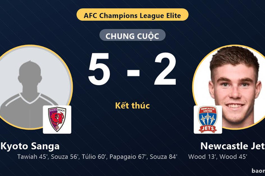 Ngược dòng hạ Newcastle Jets 5-2, Kyoto Sanga đẩy đối thủ xuống đáy bảng