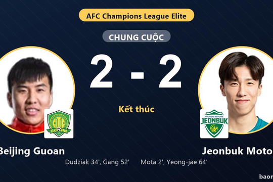 Cầm chân nhau kịch tính 2-2, Beijing Guoan và Jeonbuk Motors ghìm chân ở nhóm giữa