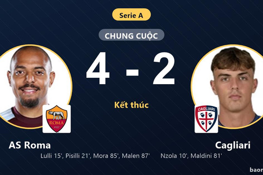 Thắng ngược Cagliari kịch tính, AS Roma củng cố vị trí trong top 3 Serie A