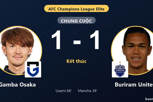Chia điểm Buriram United, Gamba Osaka lỡ cơ hội áp sát nhóm dẫn đầu