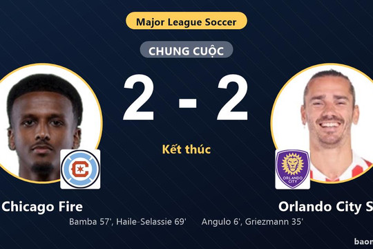 Hòa Orlando City SC 2-2, Chicago Fire giữ hạng tư còn đối thủ đứng thứ 7