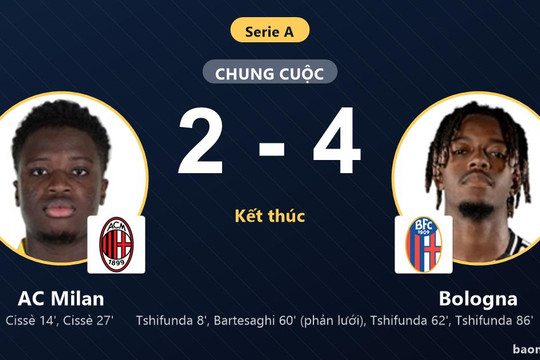 Thua ngược Bologna ngay tại San Siro, AC Milan lỡ cơ hội áp sát nhóm đầu