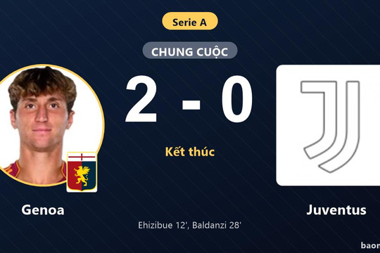 Đánh bại Juventus 2-0, Genoa vươn lên hạng 16 khiến đối thủ lỡ đà bám đuổi