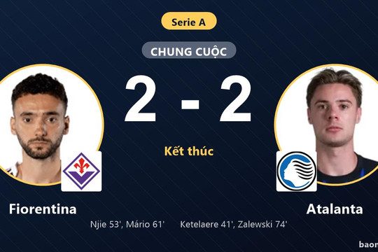 Hòa Atalanta nghẹt thở, Fiorentina chưa thể thoát khỏi nhóm cầm đèn đỏ