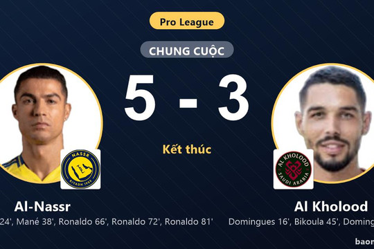 Ngược dòng thắng nghẹt thở Al Kholood, Al-Nassr củng cố ngôi nhì để bám đuổi ngôi đầu