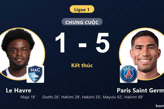 Ngược dòng đè bẹp Le Havre, Paris Saint Germain củng cố đỉnh bảng Ligue 1