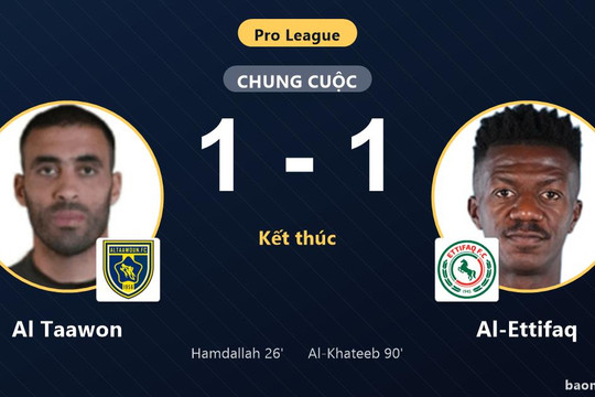 Đánh rơi chiến thắng trước Al-Ettifaq, Al Taawon chôn chân ở nhóm cuối bảng