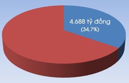 Thu ngân sách 4 tháng ở Nghệ An đạt 4.688 tỷ đồng