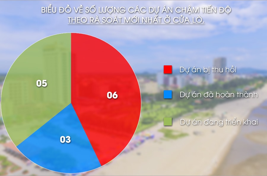 Thị xã Cửa Lò đề xuất thu hồi 6 dự án chậm triển khai 