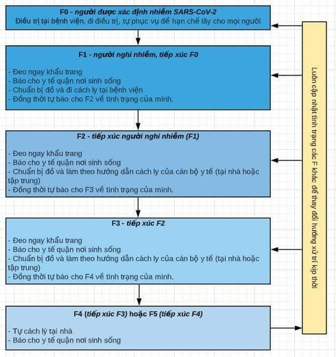 Sơ đồ phân loại (các F) cách ly người nhiễm Covid- 19 ai cũng cần phải biết